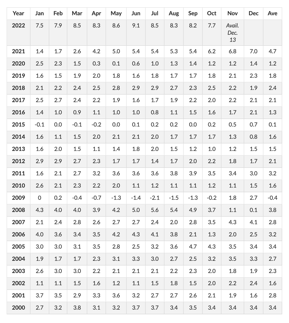 Courtesy: US inflation Calculator