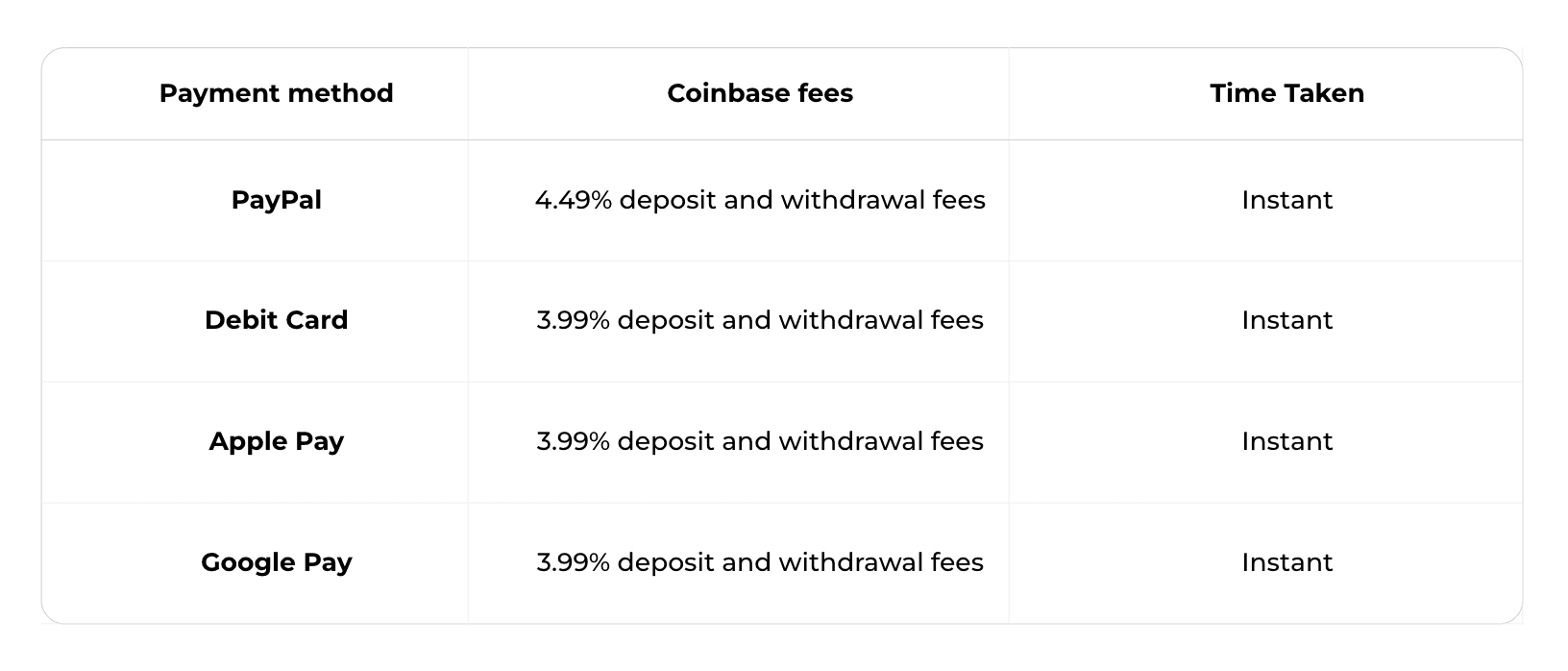 Juno | Coinbase Fees: A Detailed Guide