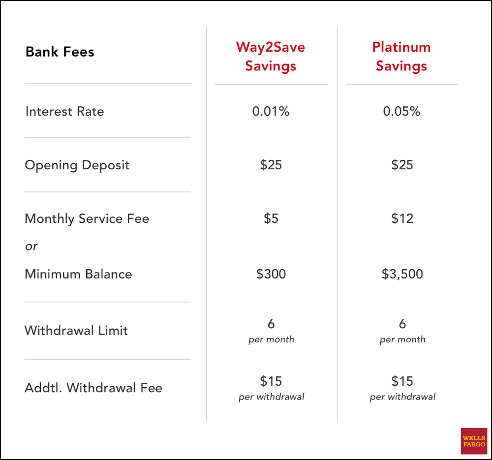 Juno | Wells Fargo Checking and Savings Accounts Fees, 2021 Juno | Wells Fargo Checking and Savings Accounts Fees, 2021